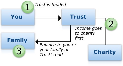 How Trust Funds are Funded