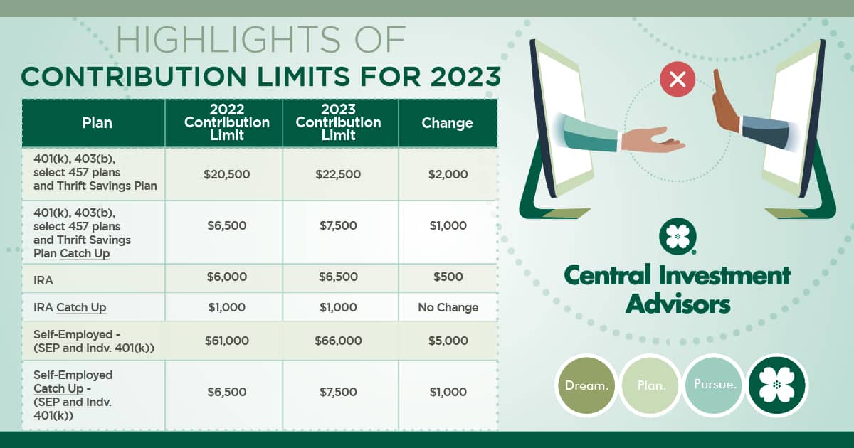 Chart of 2022/2023 retirement contribution limits