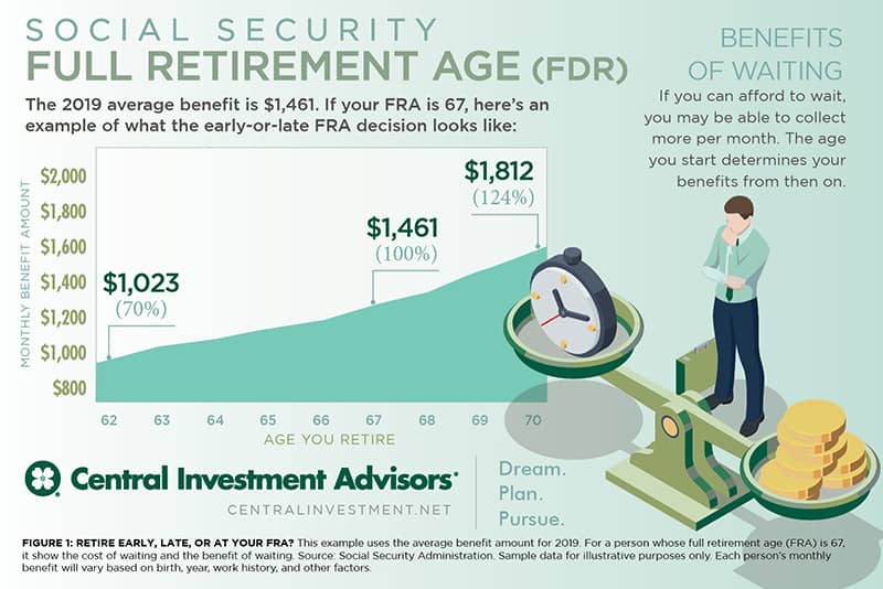 chart listing your full retirement age by birth year