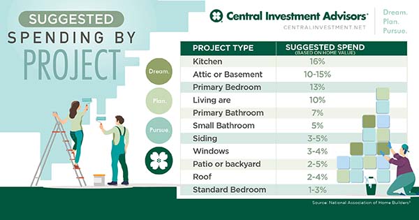 Suggested spending percentage by project